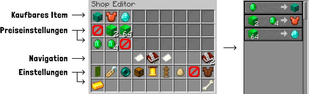 Der Shop-Editor als beschriftetes Menü: oben links das kaufbare Item, darunter zwei Reihen für die Preiseinstellungen, in der Mitte die Navigation, unten die Einstellungen. Rechts daneben das fertige Angebot, wie es Kundschaft sieht.